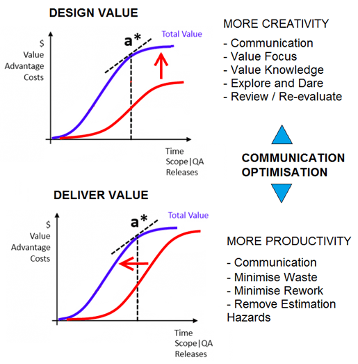 Design and Delivery Value