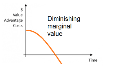 Diminishing Marginal Value